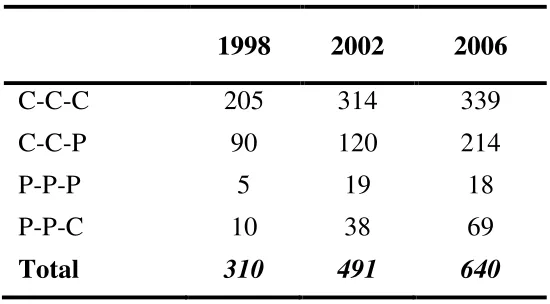 Table 1. Closed triads by year and type 