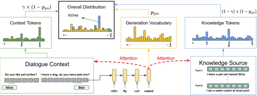 Figure 1: Overview of our proposed approach as described in Section 3.3. The decoder state dt is used to attend over dialoguecontext and knowledge source to generate distributions for copying tokens from these sources