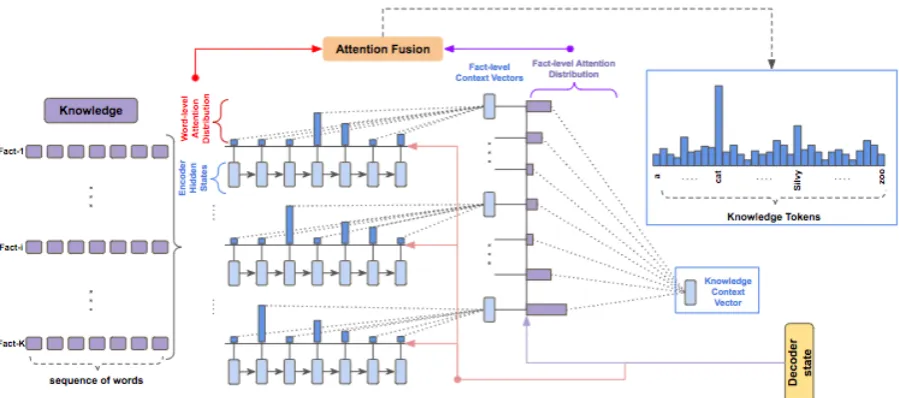 Figure 2: Illustration of hierarchical pointer network. The decoder state11weights) for each fact