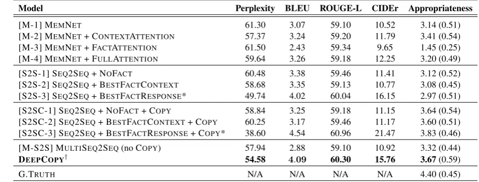 Table 1: Main results on CONVAI2 dataset. Evaluation metrics on last three columns are better the higher