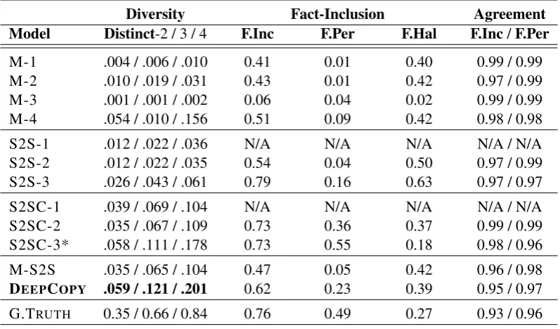 Table 2: Lexical diversity and fact inclusion analysis results. Model names are abbreviated according to Table 1