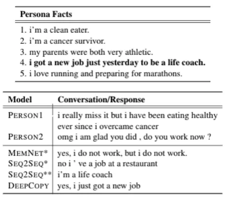 Figure 3: Example dialogue where the previous two turnsfrom PERSON1 and PERSON2 along with the responses gen-erated by the models acting as PERSON1 are shown on theright