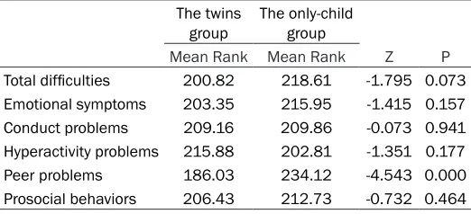 Table 3. The Mann-Whitney Rank Sum Test for two groups of all the scale of SDQ for parents 