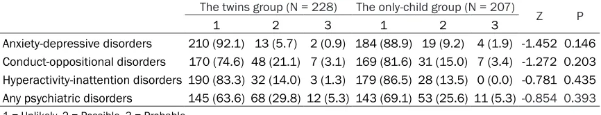 Table 6. The detecting diagnostic groupings through the parents and self reports SDQ predictions for the two groups