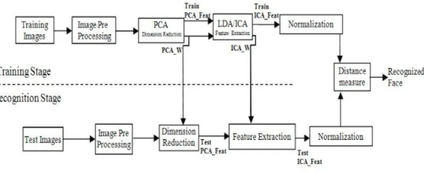 Figure 7. Block diagram of the proposed face recognition system 