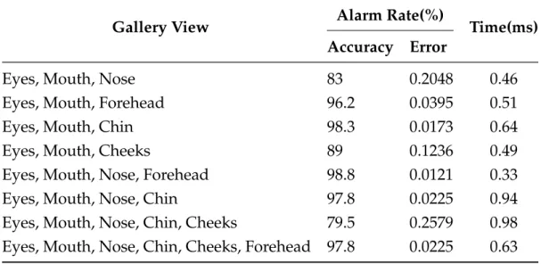 Table 4.3 lists the recognition results of the SCFace database. Using the hybrid pre- pre-processing technique proposed in this research, the proposed model was able to overcome the low light conditions and achieved an acceptable degree of accuracy of 97.8