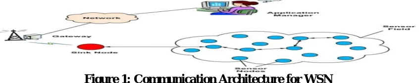 Figure 1: Communication Architecture for WSN 