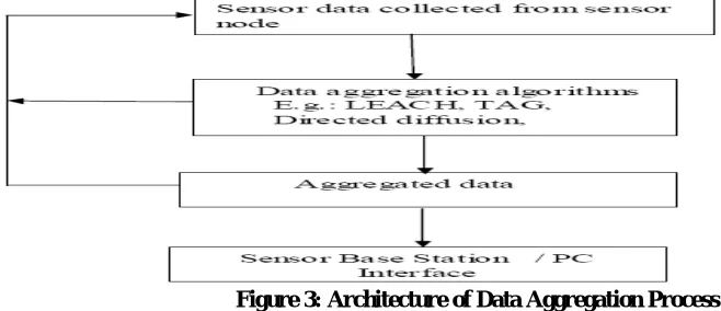 Figure 2: Data Aggregation Techniques in WSN  