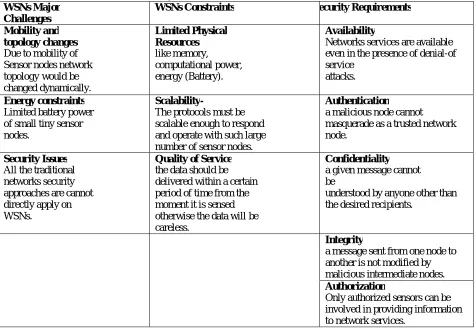 Table 1: A Survey for Wireless Sensor networks  
