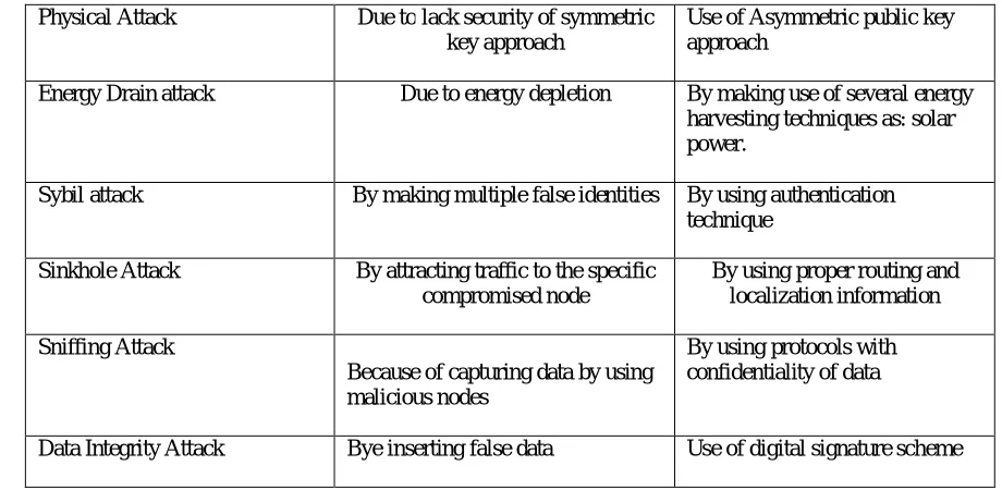 Table 2: Overview of attacks and security mechanism   