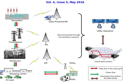 Fig. 3. Smart grid, wireless wide area solutions and Internet data centers. 