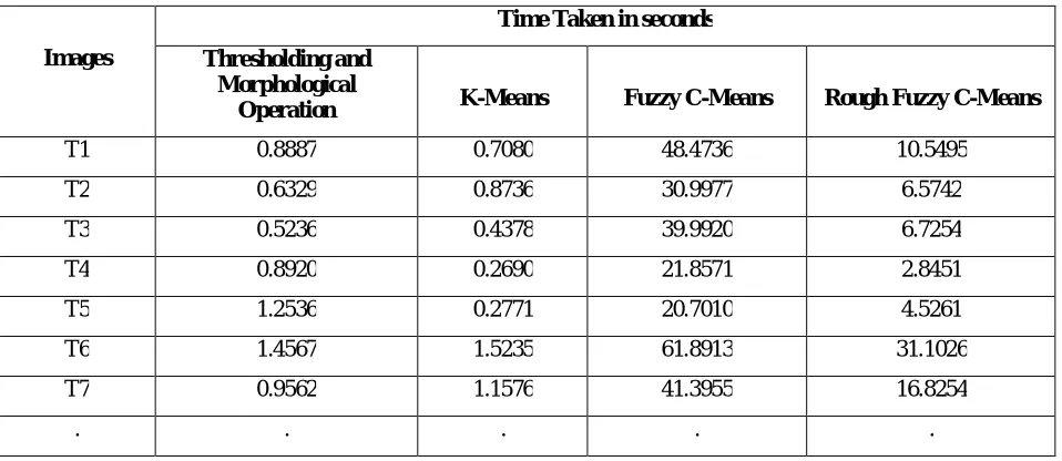 Table 3.Computational time taken by various segmentation techniques  