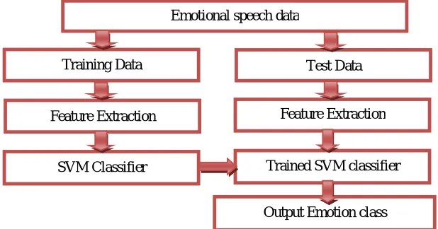 Fig. 1: MFCC feature extraction process  