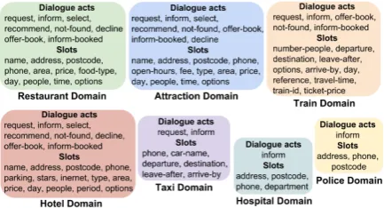 Figure 1: The ontology for multi-domain spoken dia-logue systems.