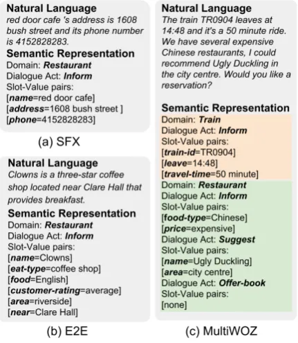 Figure 2:Examples of semantic representations in(a) SFX dataset (Wen et al., 2015b), (b) E2E dataset(Novikova et al., 2017) and (c) MultiWOZ dataset(Budzianowski et al., 2018).