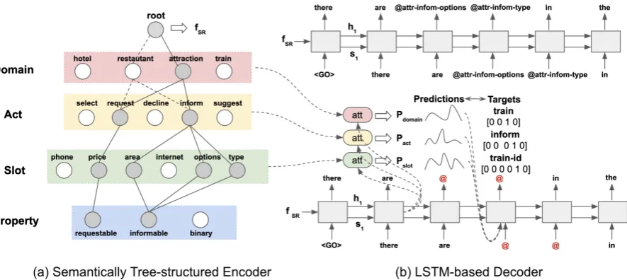 Figure 3: The overview of our generation model. The tree-structured semantic encoder (a) encodes semanticrepresentation to obtain semantic embeddingtoken