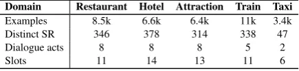 Table 1: The data statistics for each domain.