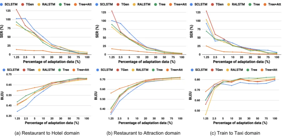 Figure 4: Domain adaptation experiments in three different settings. (a) adapting to hotel from restaurant domain.(b) adapting to attraction from restaurant domain