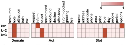Table 4: Error analysis - number of examples in thetesting set and the number of wrong generated utter-ances (at least 1 missing or redundant slot) by eachmodel in different adaptation data scenarios