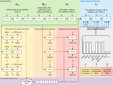 Figure 1: FSDM architecture illustrated by a dialogue turn from the Cambridge Restaurant dataset with the follow-ing components: an input encoder (green), a belief state tracker (yellow for the informable slot values, orange forthe requestable slots), a KB