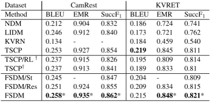 Table 3: Dialogue level performance results. SuccFwith1:Success F1 score, EMR: Entity Match Rate