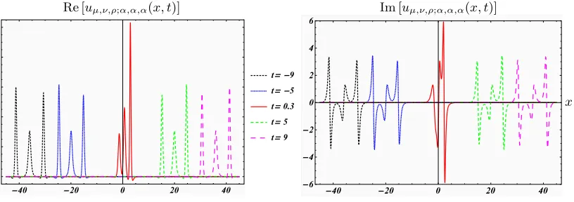 Figure 3: Degenerated KdV three-soliton compound solution with α = β = γ = 2, µ = iπ3/5,ν = iπ3/10 and ρ = iπ/10.