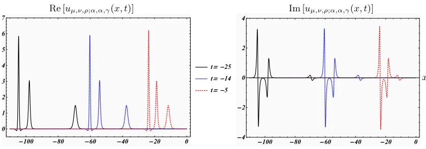 Figure 4: Degenerated KdV two-soliton compound solution scattering with a one-soliton withα = β = 2, γ = 1.7, µ = iπ3/5, ν = iπ3/10 and ρ = iπ/10.