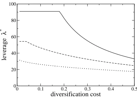 Figure 1: Relation between the optimal leverage λ∗ and the diversiﬁcation cost c, obtained