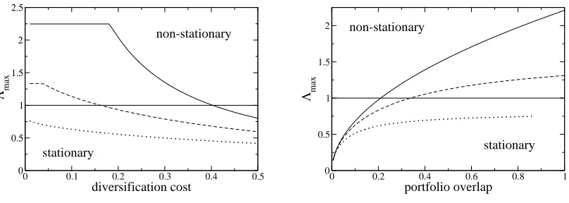 Figure 3: The left panel shows the maximum eigenvalue Λmax as a function of the diversiﬁ-