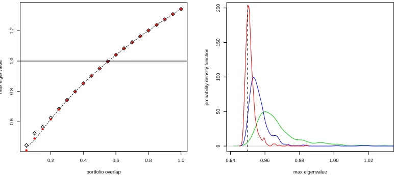 Figure 4: Left panel. Maximum eigenvalue Λmax as a function of the mean fractional overlap