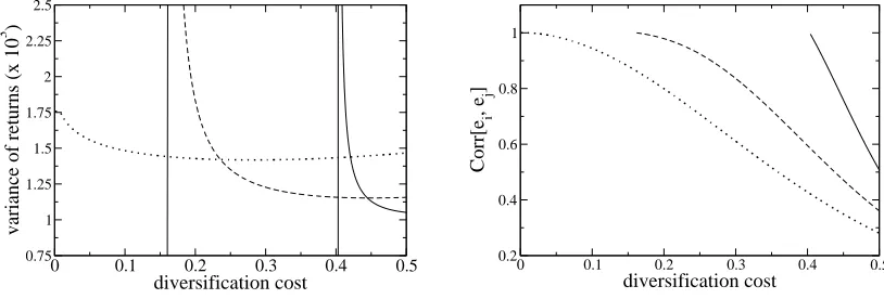 Figure 5: The left panel shows the variance of investment returns, V (ri,t), of Eq. (31) as