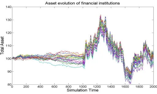 Figure 8: Numerical simulation of the dynamics of individual total asset of ﬁnancial insti-