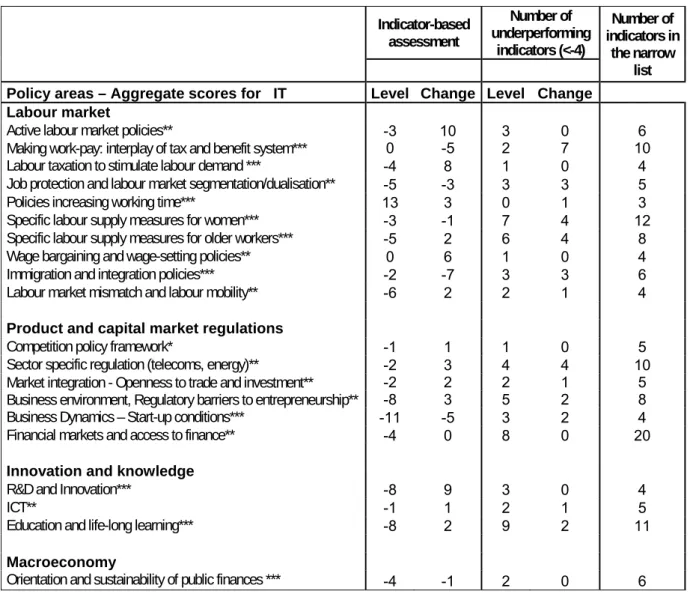Table 2. An overview of performance in each policy area at aggregate level   Indicator-based  assessment  Number of  underperforming  indicators (&lt;-4)  Number of   indicators in   the narrow  list       