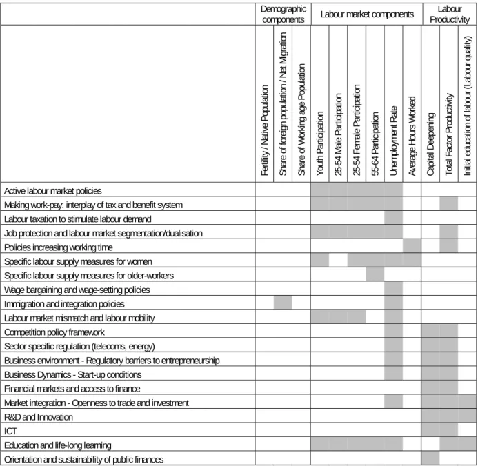 Table 3. Link between GDP components and policy areas based on the economic literature   Demographic 