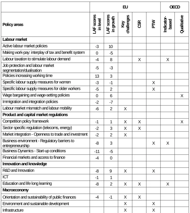 Table 5: Mapping the LAF scores with policy recommendations 