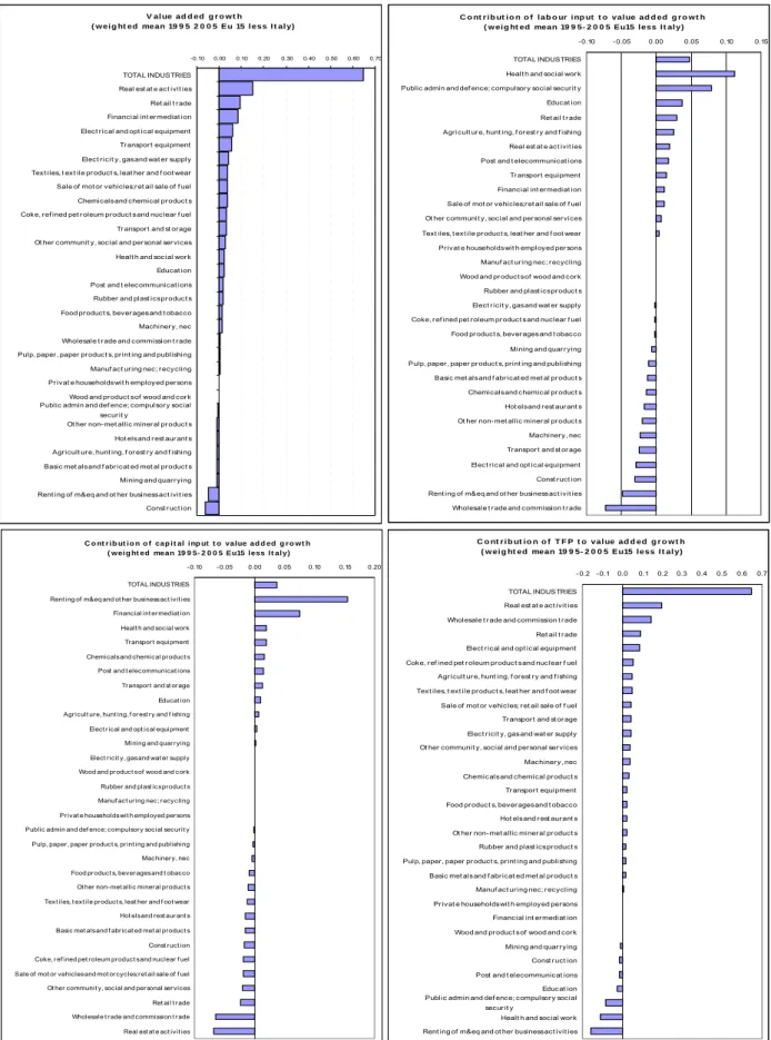 Figure 2a. Contributions to value added growth    