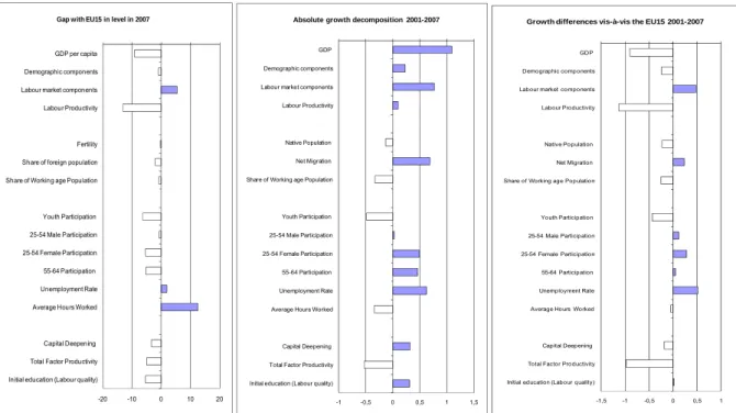 Figure 1.  An overview of income and growth differentials and sources 