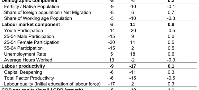 Table 1:   Relative performance of GDP components vis-à-vis the EU15  