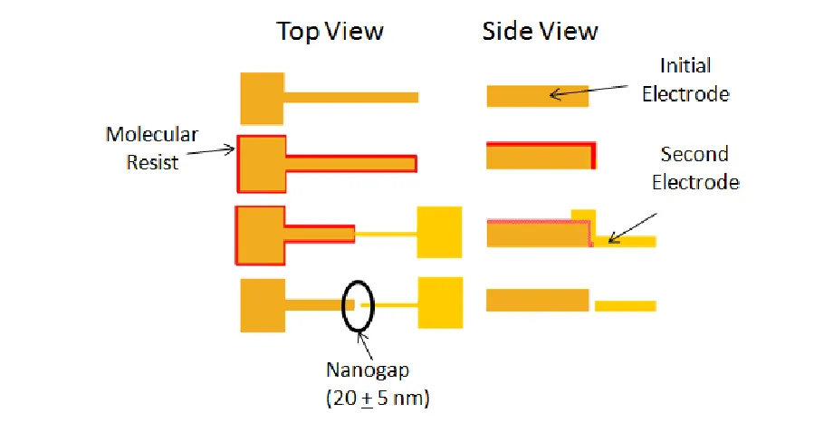 Figure 2.1.  Schematic showing the process of hybrid molecular lithography.  