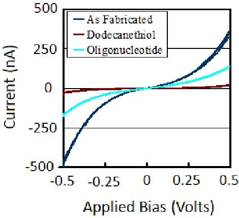 Figure 2.3.  Current – voltage characteristics for the electrode as fabricated, after the dodecanethiol substitution, and then again after the final oligonucleotide addition