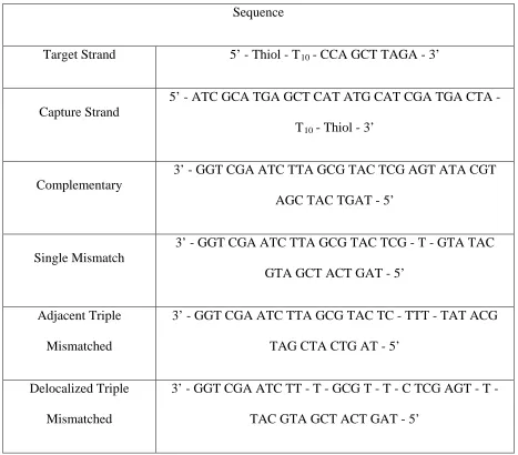 Table 4.1. Oligonucleotide Design for Matched and Mismatched Sequences 