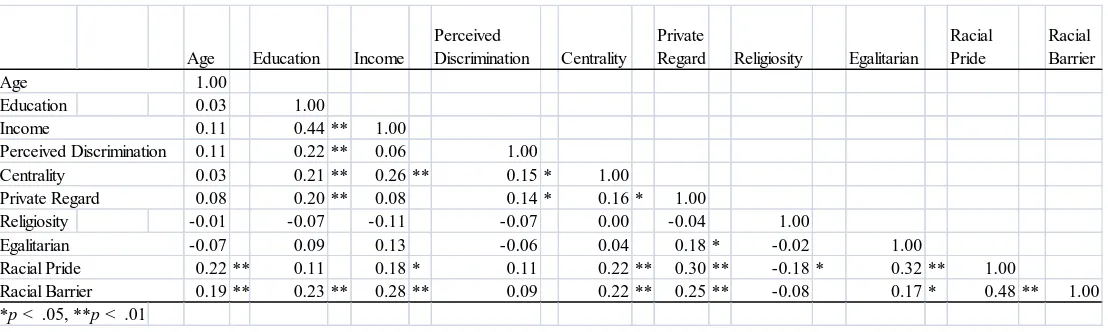 Table 2 Correlations of Demographic, Perceived Discrimination, Racial Identity, Religiosity and Racial Socialization Variables  