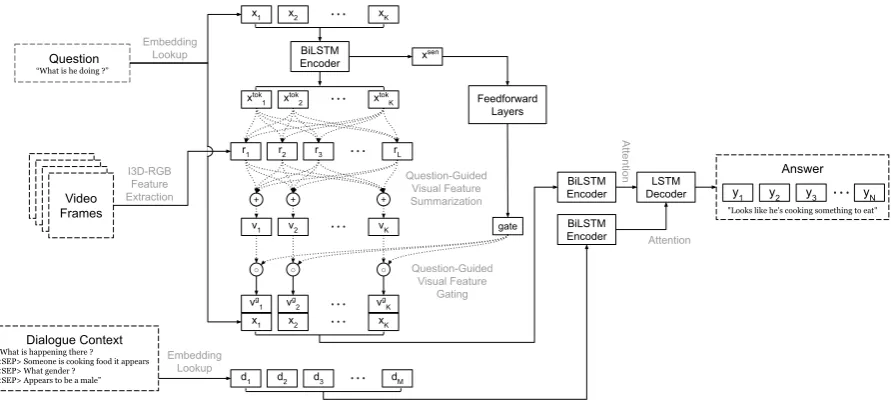 Figure 2: Overview of the proposed approach. First the I3D-RGB frame features are extracted