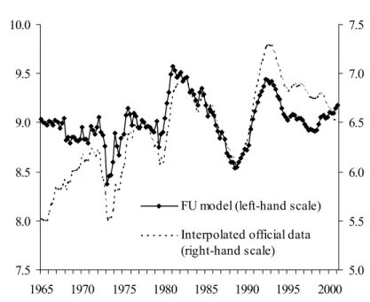 Figure 3: Capital-to-output ratios 7.58.08.59.09.510.0 1965 1970 1975 1980 1985 1990 1995 2000 5.05.56.06.57.07.5
