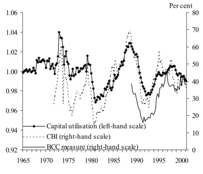 Figure 4: Capital utilisation and survey-based measures 0.920.940.960.981.001.021.041.06 1965 1970 1975 1980 1985 1990 1995 2000 0 1020304050607080