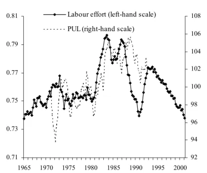 Figure 6: Effort and the Percentage Utilisation of Labour 0.710.730.750.770.790.81 1965 1970 1975 1980 1985 1990 1995 2000 92949698 100102104106Labour effort (left-hand scale)108