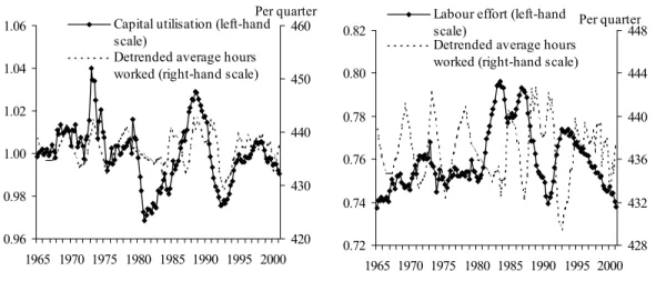 Figure 8a and Figure 8b compare average hours worked per quarter against utilisation and effort.