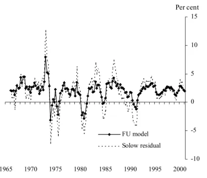 Figure 9: Annual growth in total factor productivity
