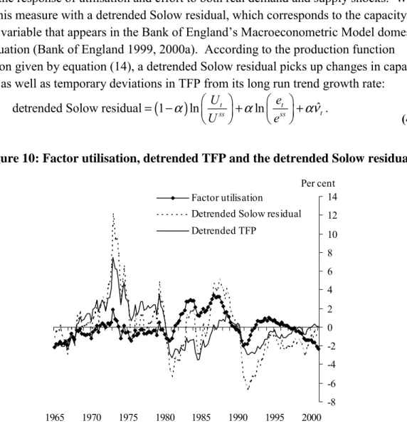 Figure 10: Factor utilisation, detrended TFP and the detrended Solow residual