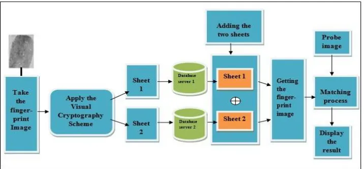 Fig. 1 Structure of Fingerprint Recognizer 